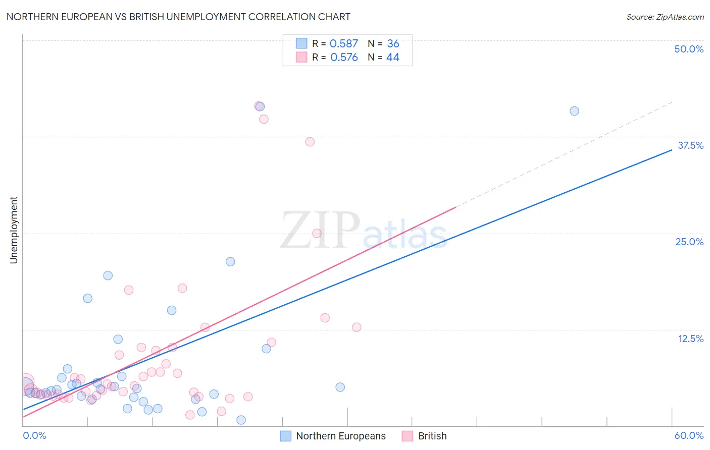 Northern European vs British Unemployment