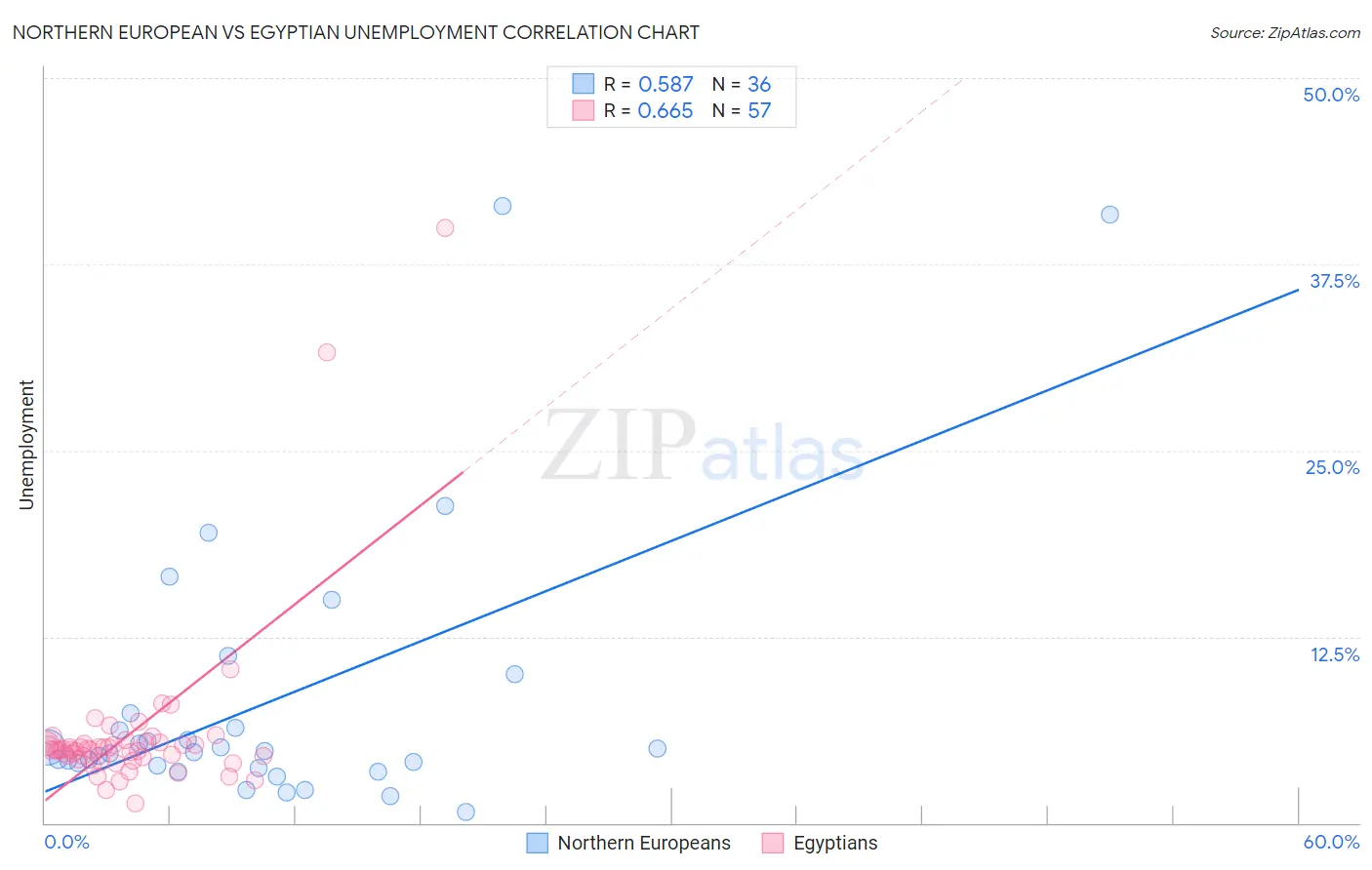 Northern European vs Egyptian Unemployment