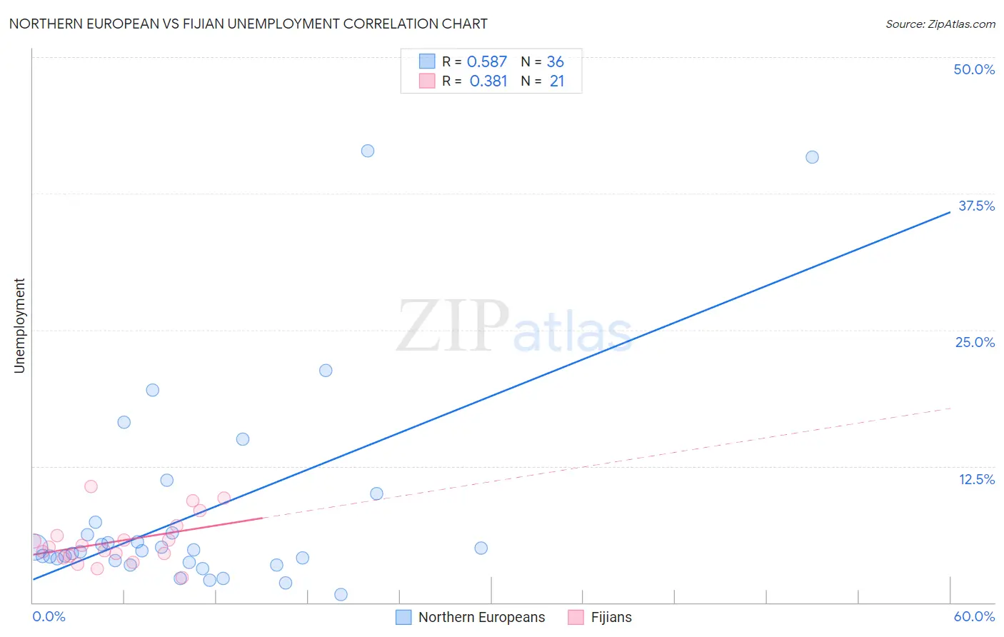 Northern European vs Fijian Unemployment