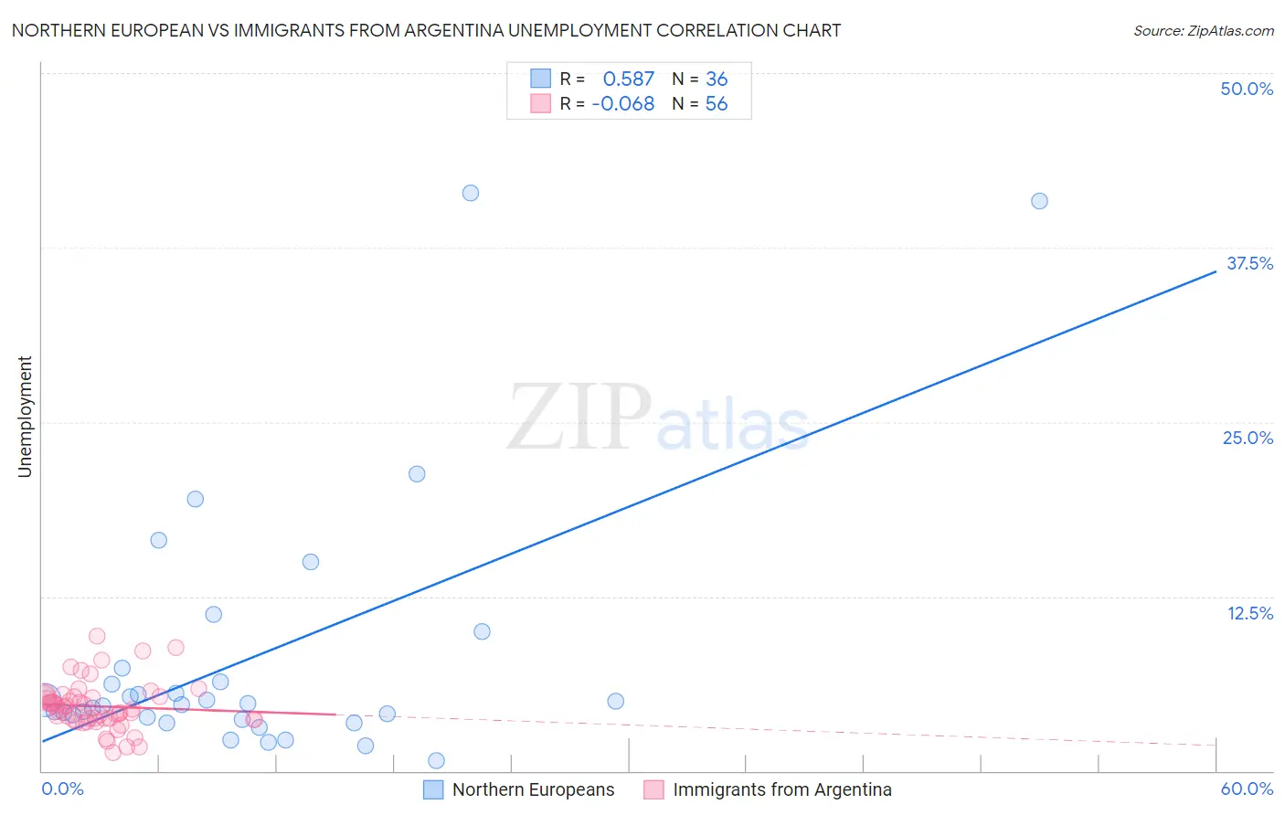 Northern European vs Immigrants from Argentina Unemployment