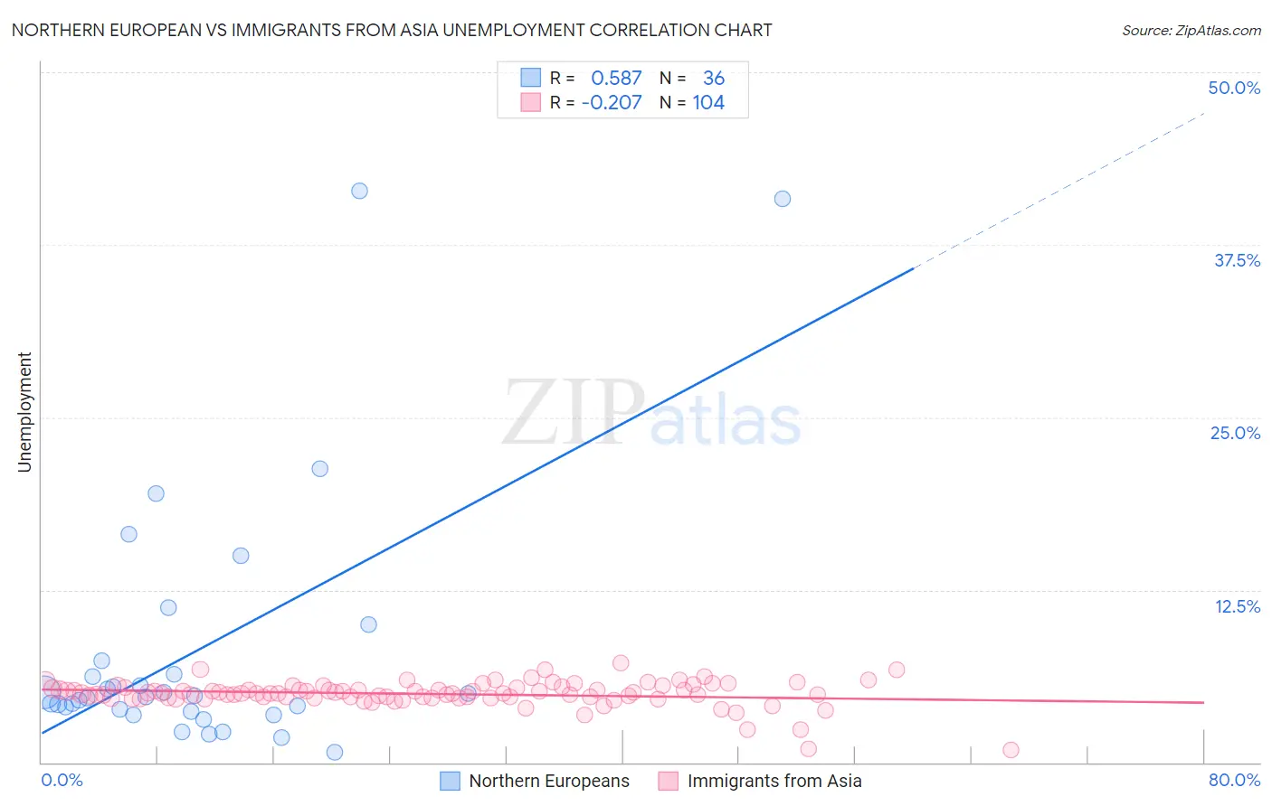 Northern European vs Immigrants from Asia Unemployment