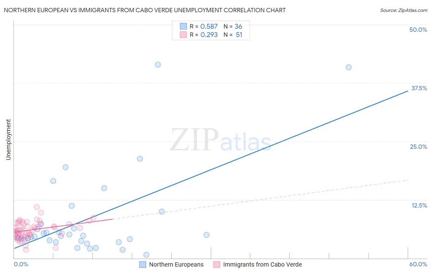 Northern European vs Immigrants from Cabo Verde Unemployment