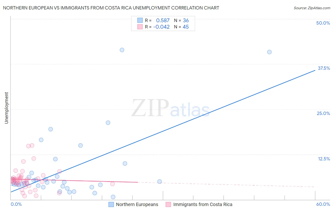 Northern European vs Immigrants from Costa Rica Unemployment