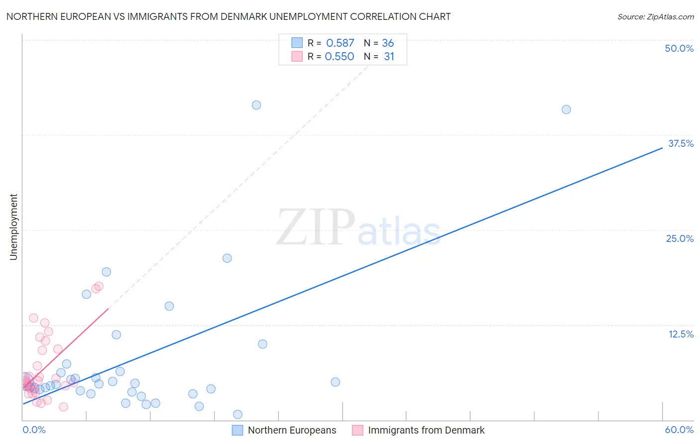 Northern European vs Immigrants from Denmark Unemployment