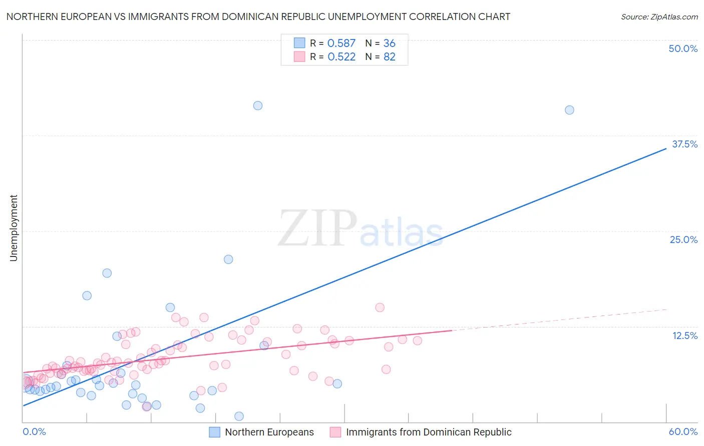 Northern European vs Immigrants from Dominican Republic Unemployment