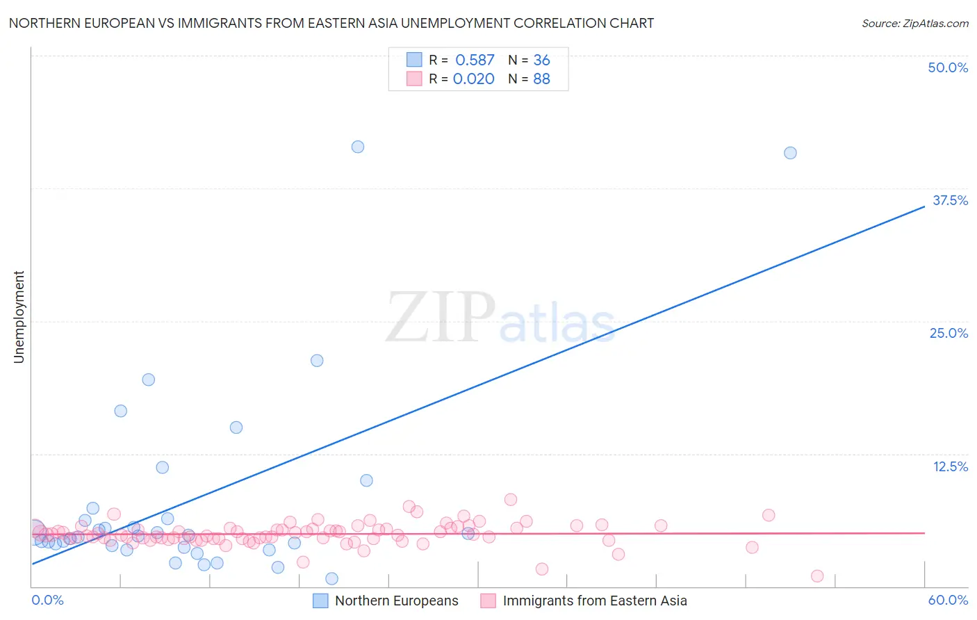 Northern European vs Immigrants from Eastern Asia Unemployment