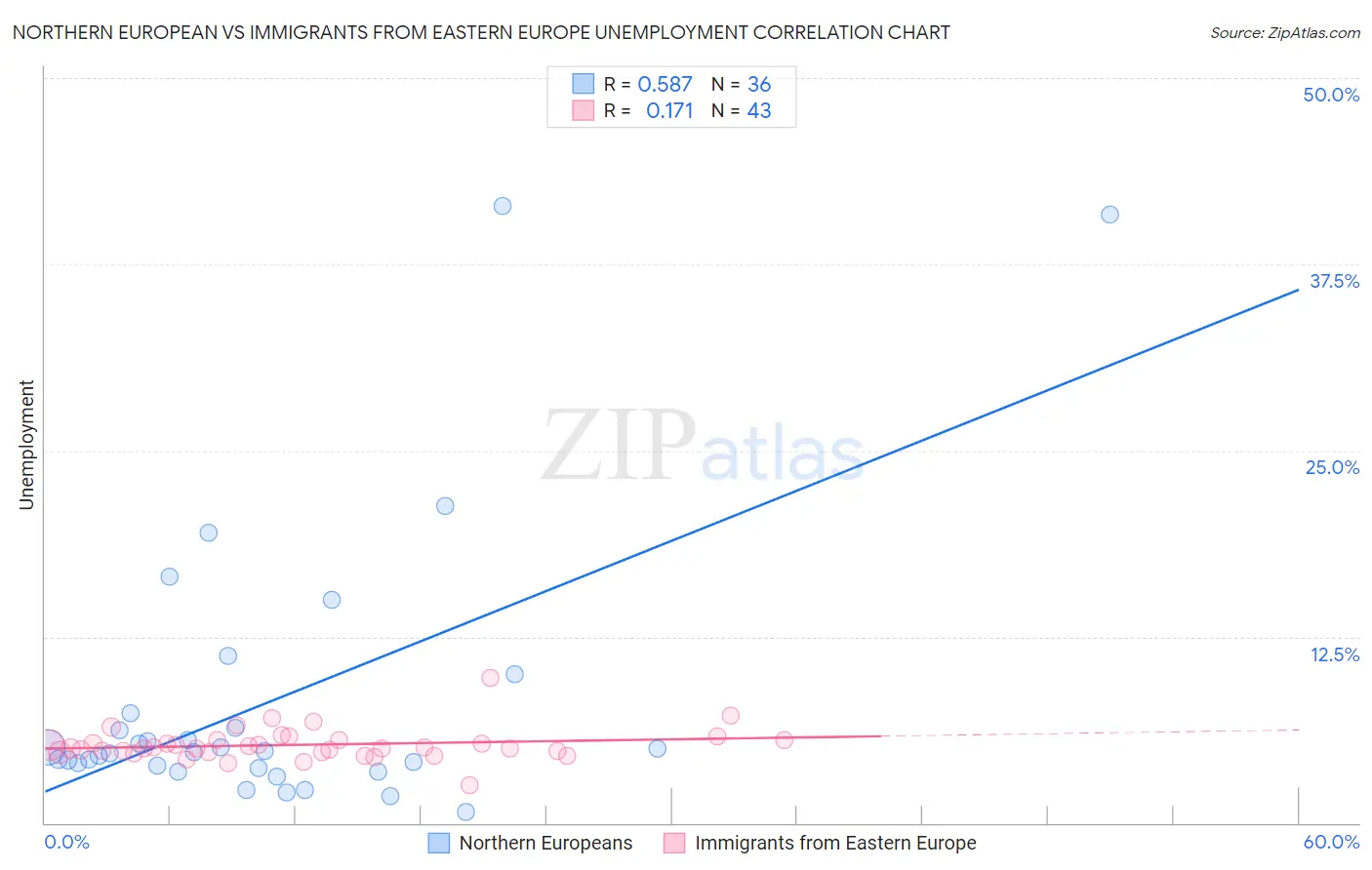 Northern European vs Immigrants from Eastern Europe Unemployment