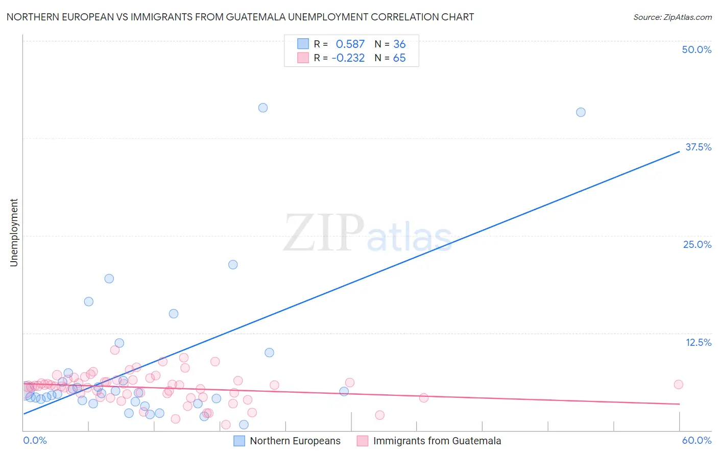 Northern European vs Immigrants from Guatemala Unemployment