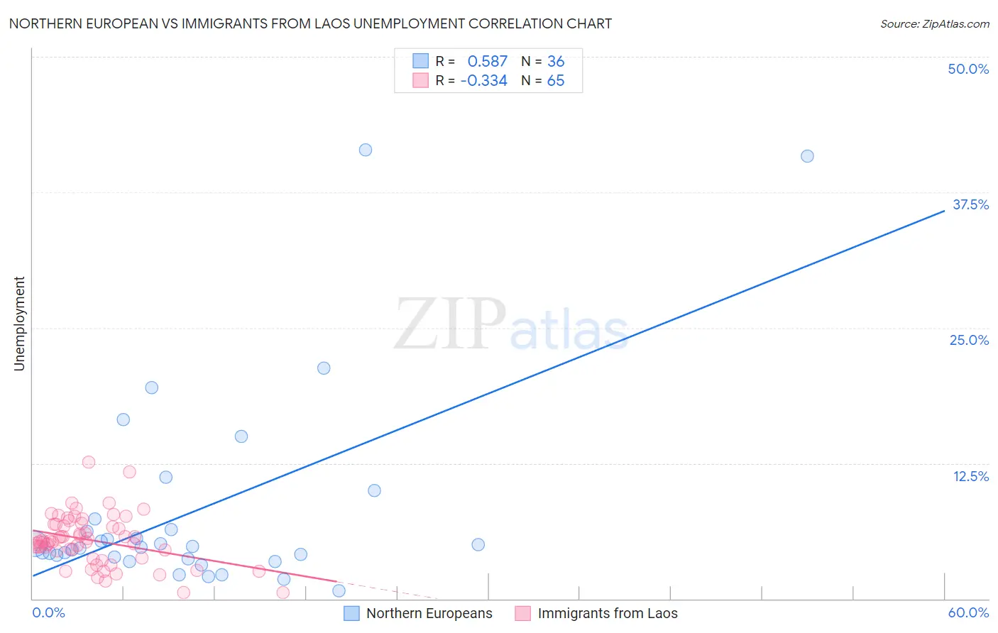 Northern European vs Immigrants from Laos Unemployment