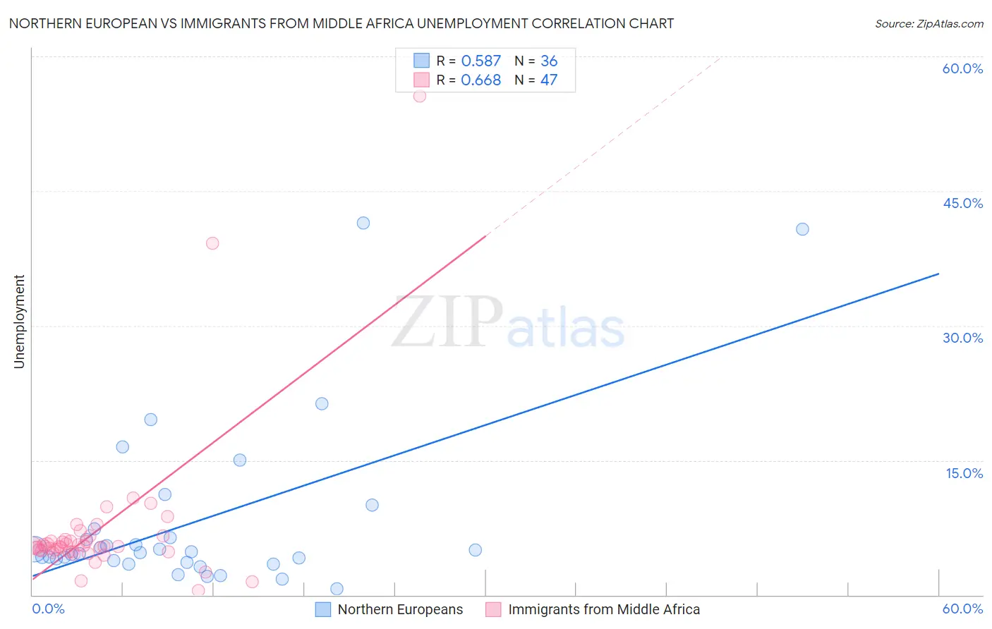 Northern European vs Immigrants from Middle Africa Unemployment