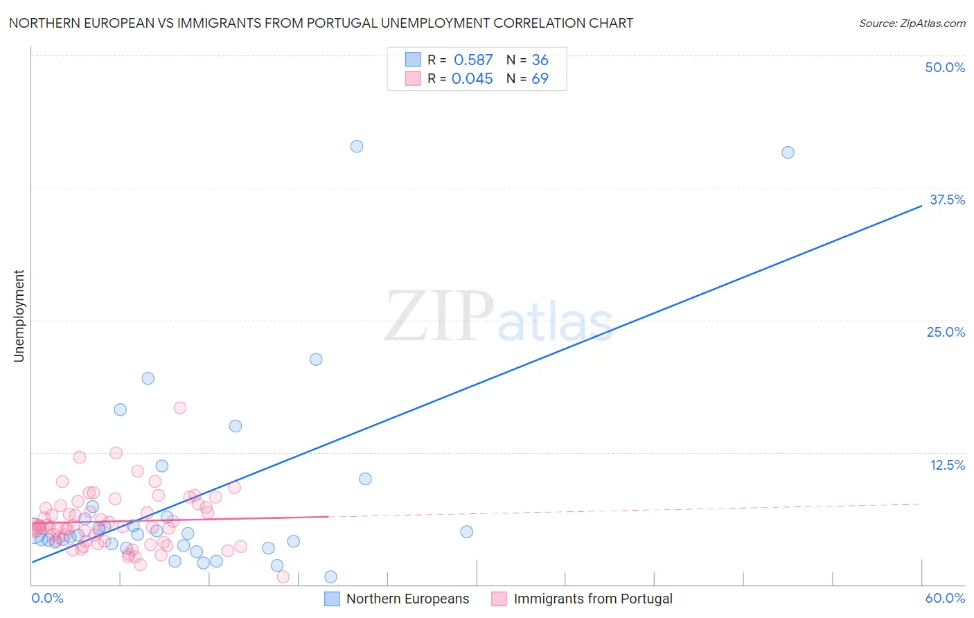 Northern European vs Immigrants from Portugal Unemployment