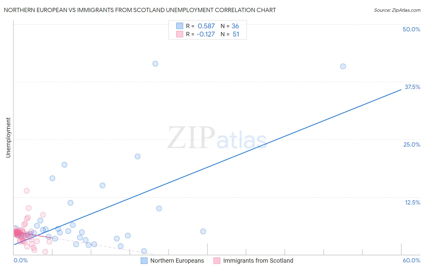 Northern European vs Immigrants from Scotland Unemployment