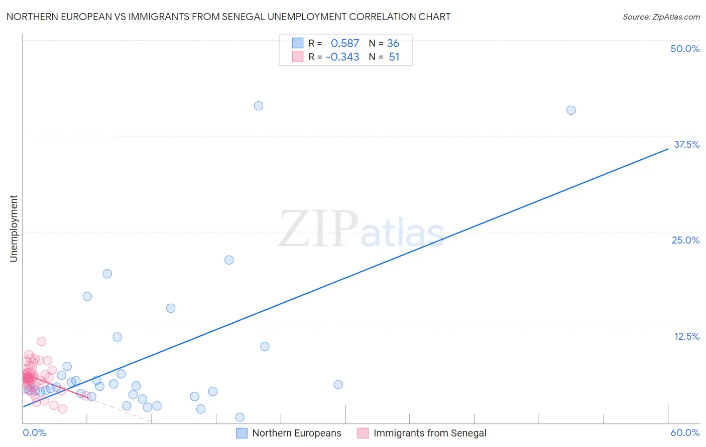 Northern European vs Immigrants from Senegal Unemployment