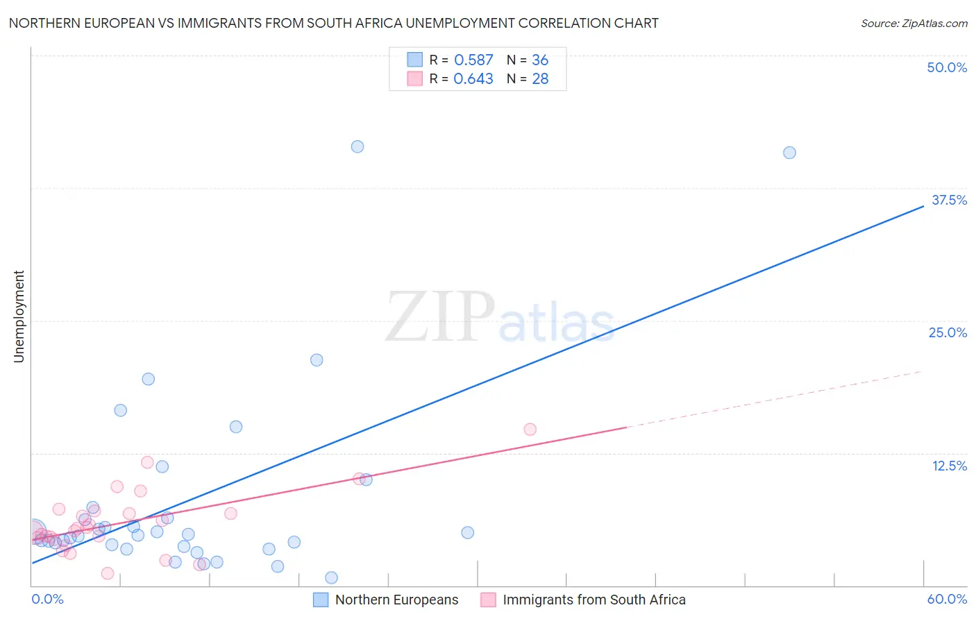 Northern European vs Immigrants from South Africa Unemployment