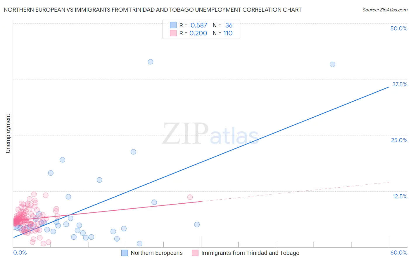 Northern European vs Immigrants from Trinidad and Tobago Unemployment