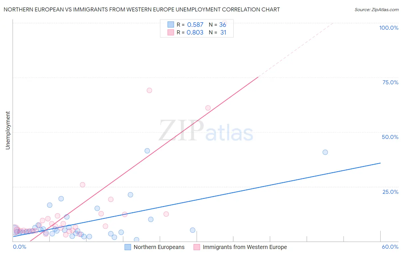 Northern European vs Immigrants from Western Europe Unemployment