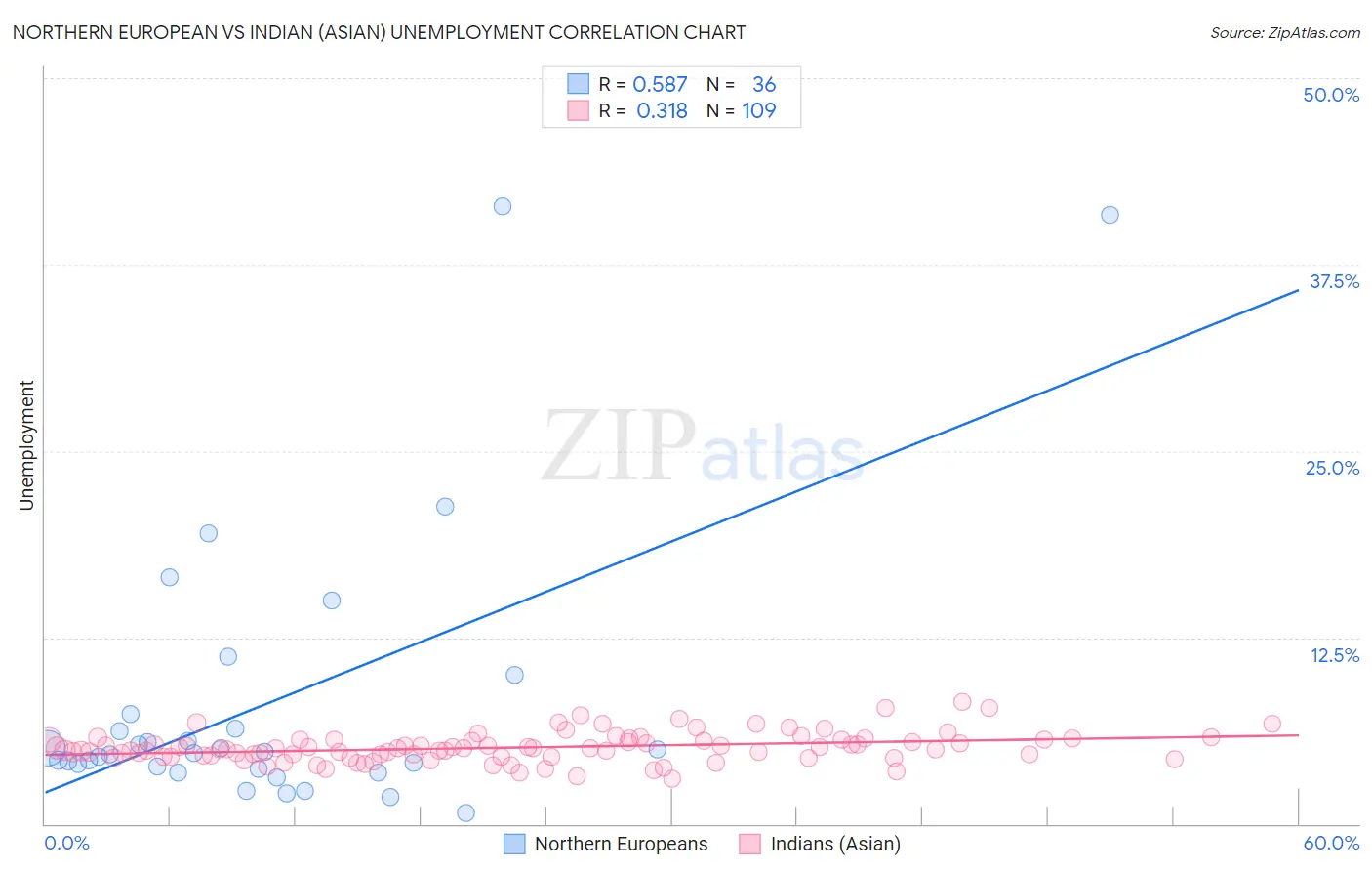Northern European vs Indian (Asian) Unemployment
