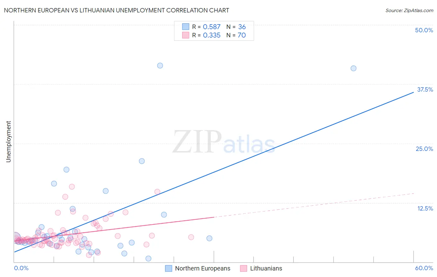 Northern European vs Lithuanian Unemployment