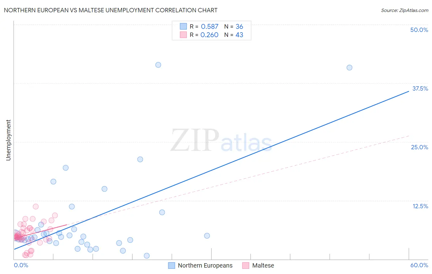 Northern European vs Maltese Unemployment