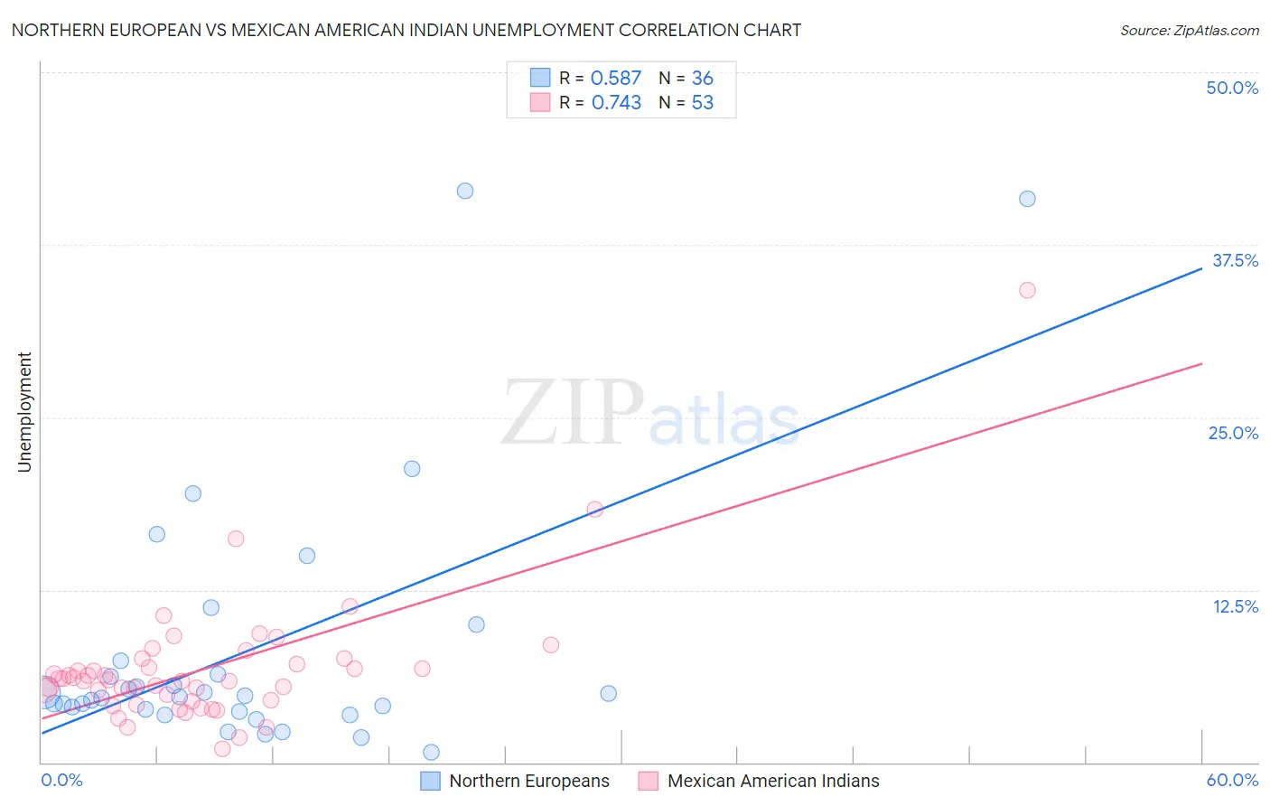 Northern European vs Mexican American Indian Unemployment
