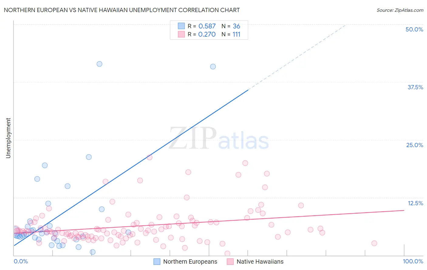 Northern European vs Native Hawaiian Unemployment