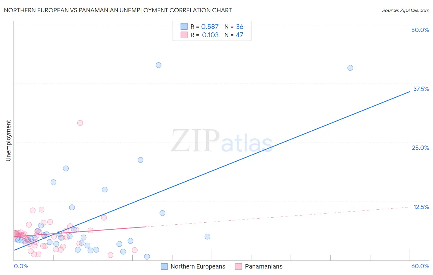 Northern European vs Panamanian Unemployment