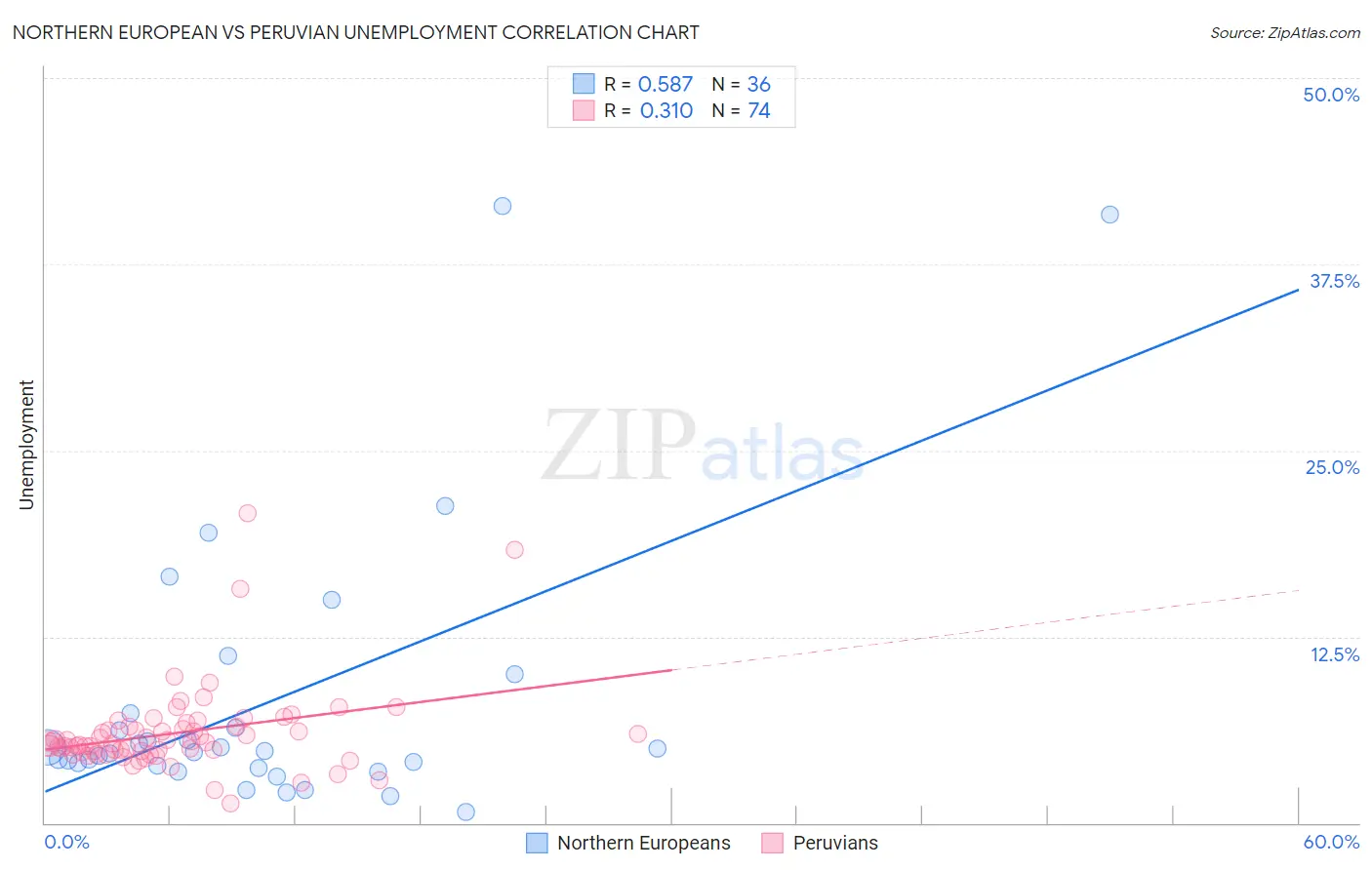 Northern European vs Peruvian Unemployment