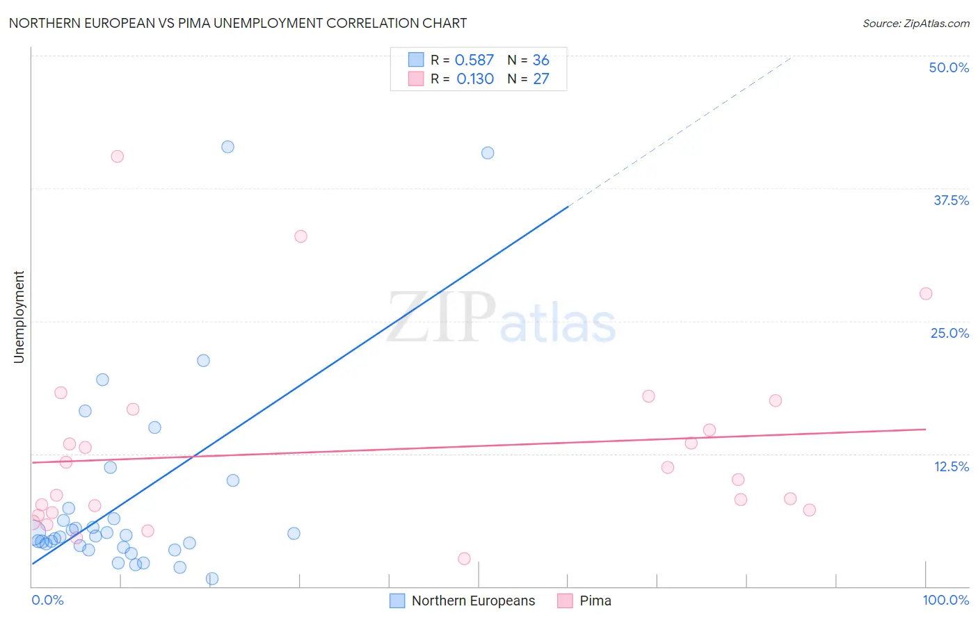 Northern European vs Pima Unemployment