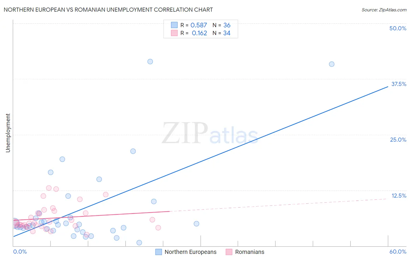 Northern European vs Romanian Unemployment