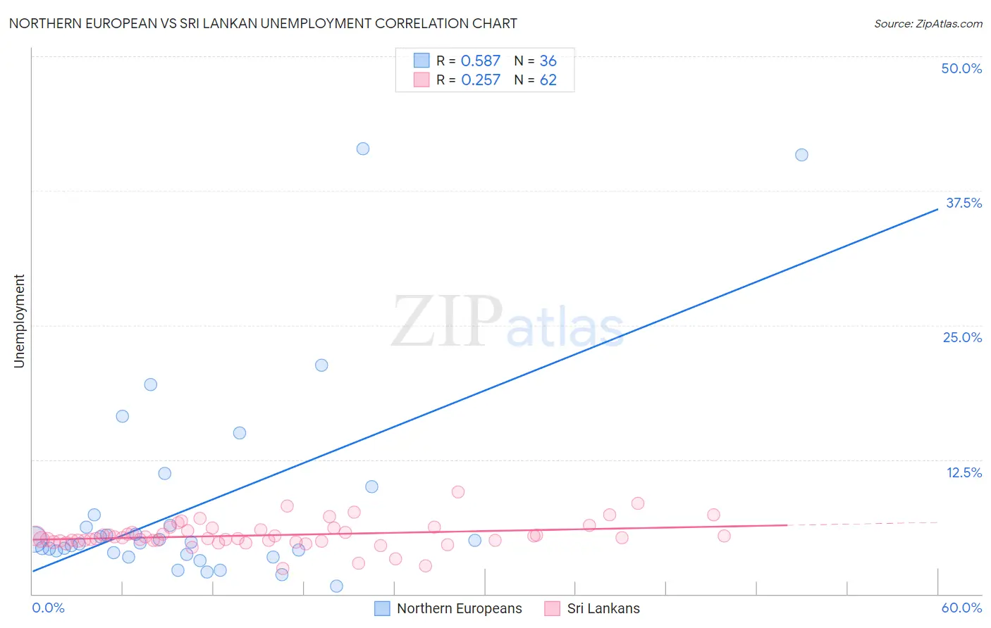 Northern European vs Sri Lankan Unemployment