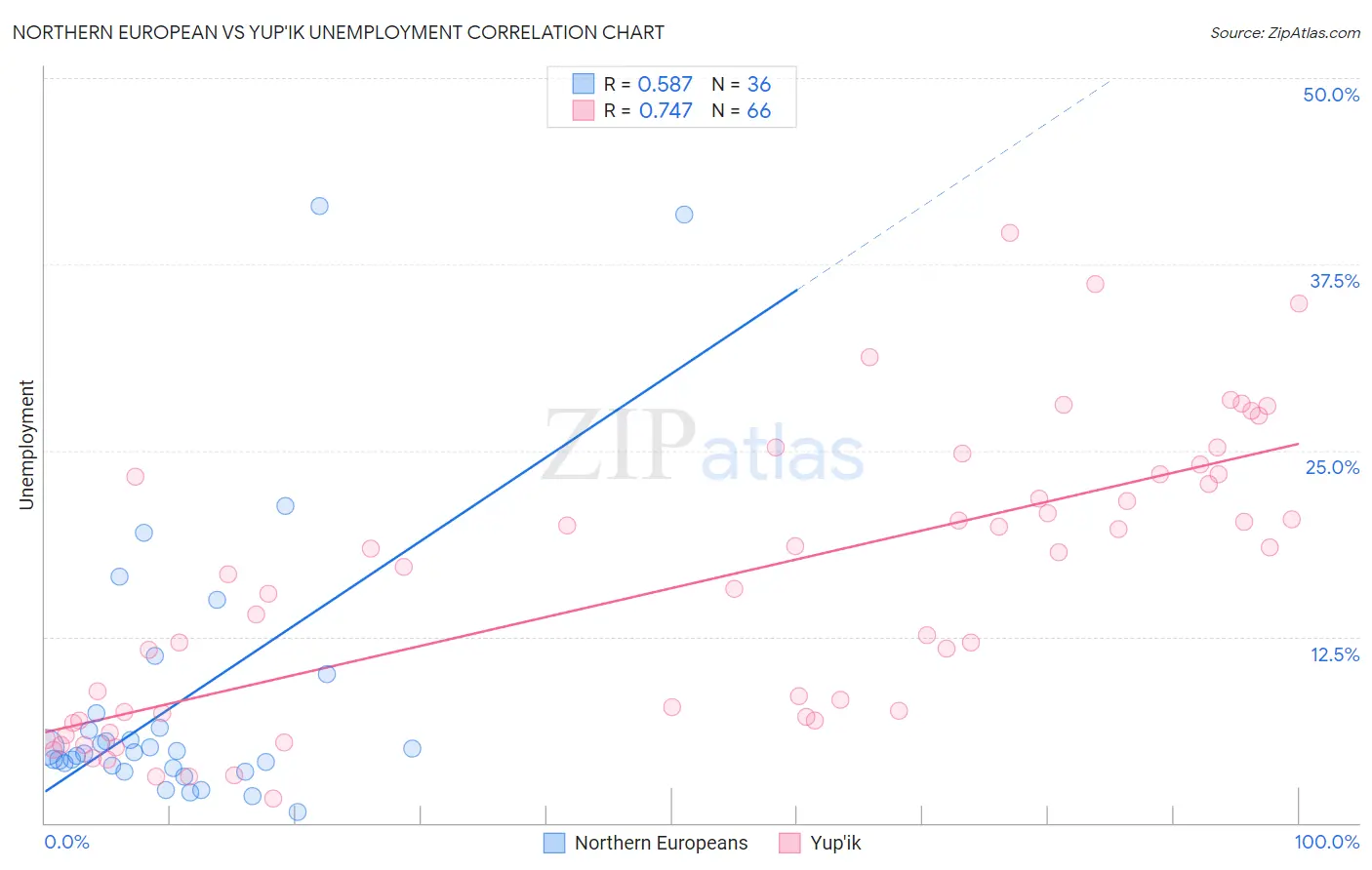 Northern European vs Yup'ik Unemployment