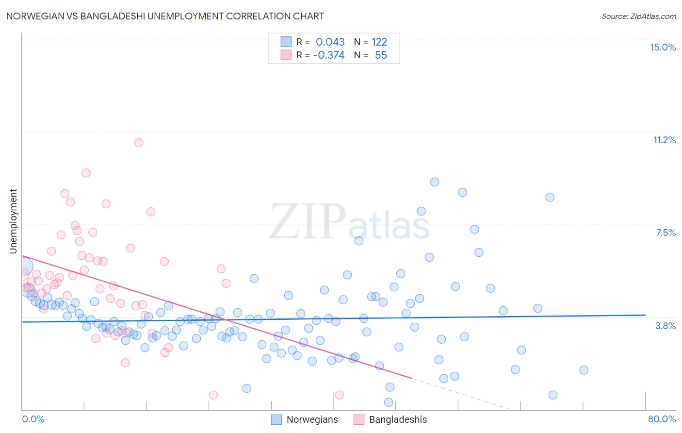 Norwegian vs Bangladeshi Unemployment