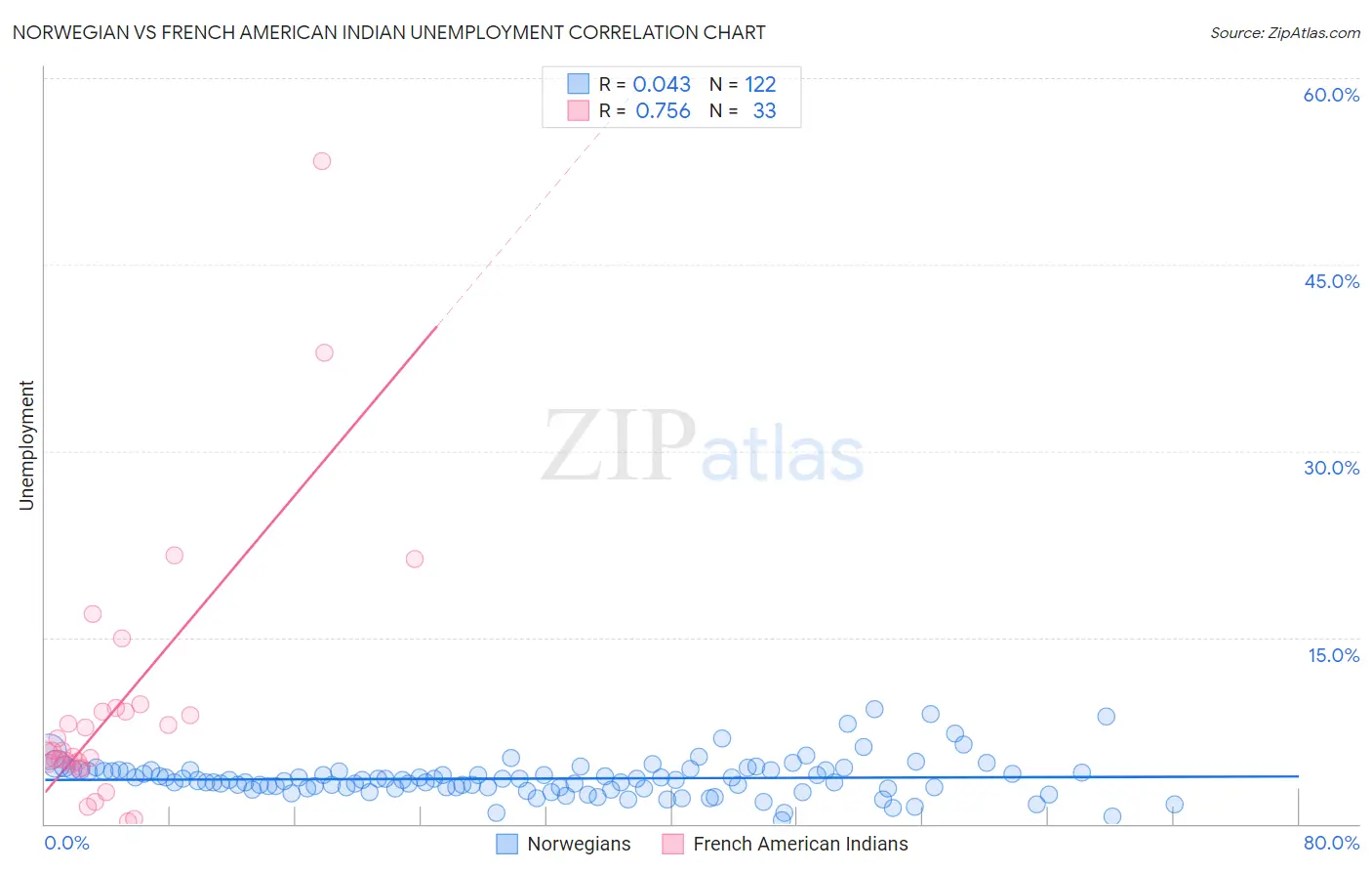 Norwegian vs French American Indian Unemployment