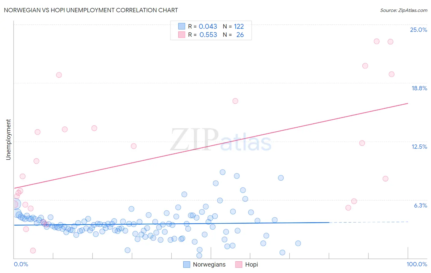 Norwegian vs Hopi Unemployment