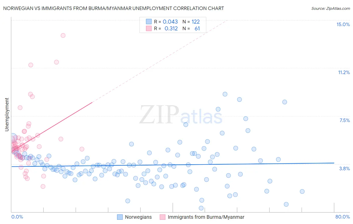 Norwegian vs Immigrants from Burma/Myanmar Unemployment