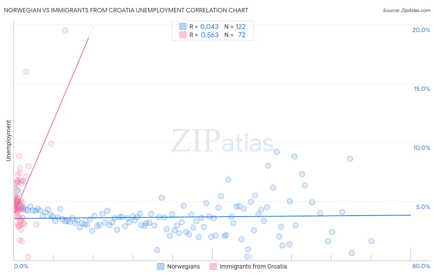 Norwegian vs Immigrants from Croatia Unemployment