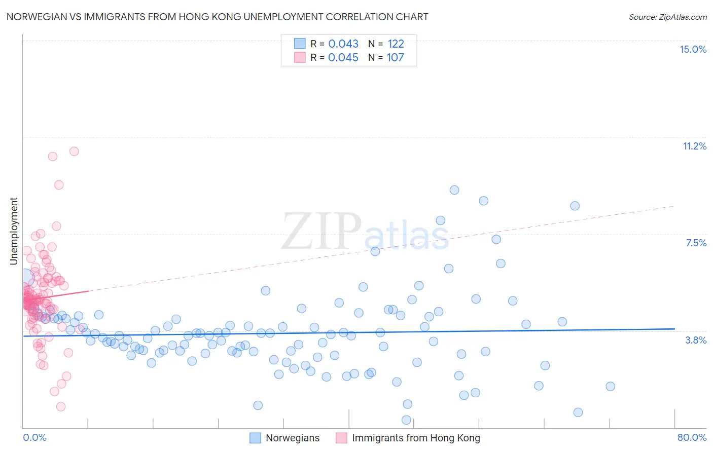 Norwegian vs Immigrants from Hong Kong Unemployment