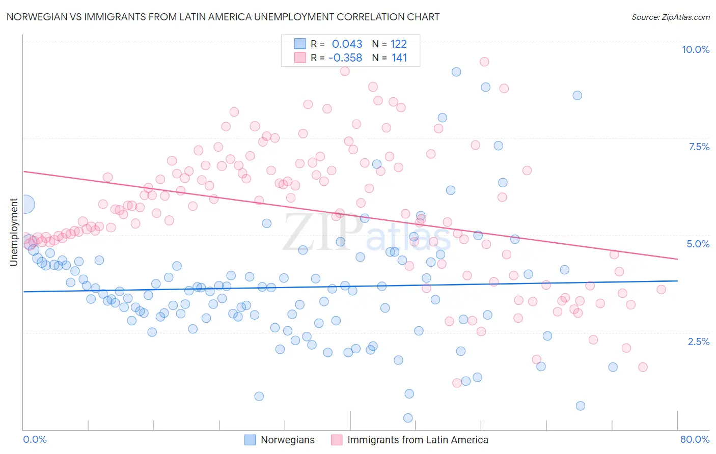 Norwegian vs Immigrants from Latin America Unemployment