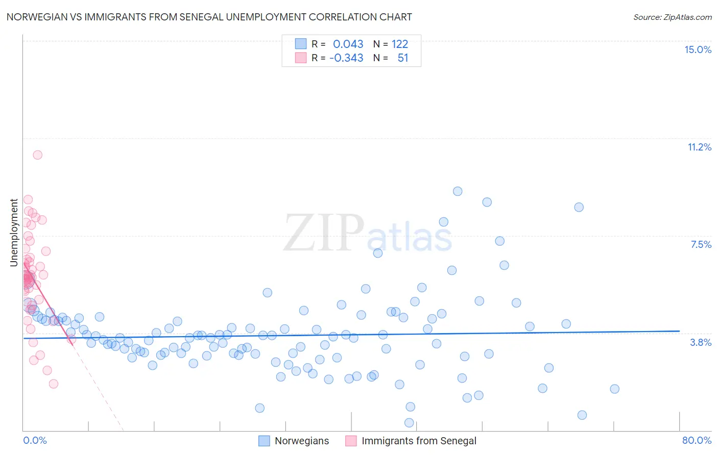 Norwegian vs Immigrants from Senegal Unemployment