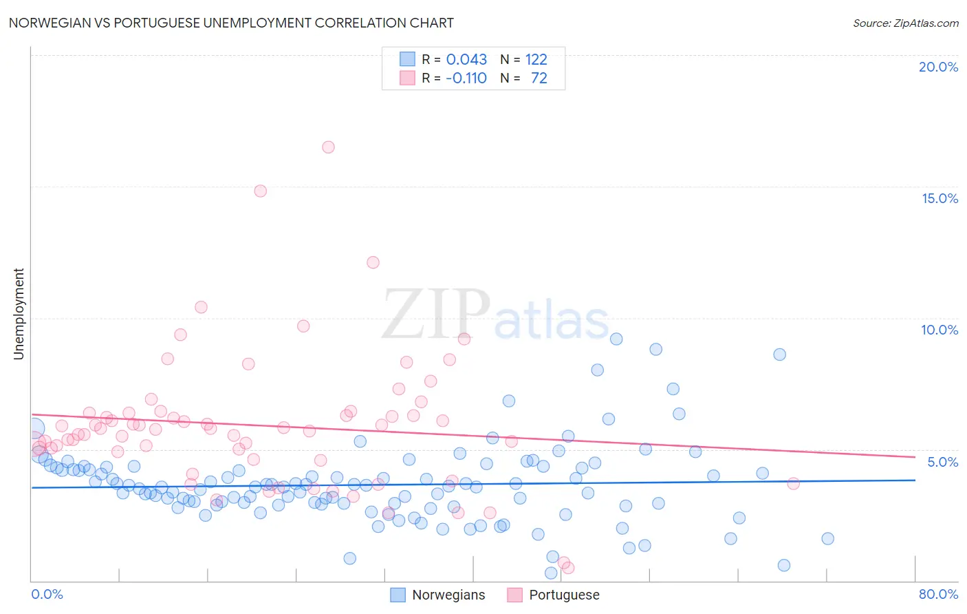 Norwegian vs Portuguese Unemployment