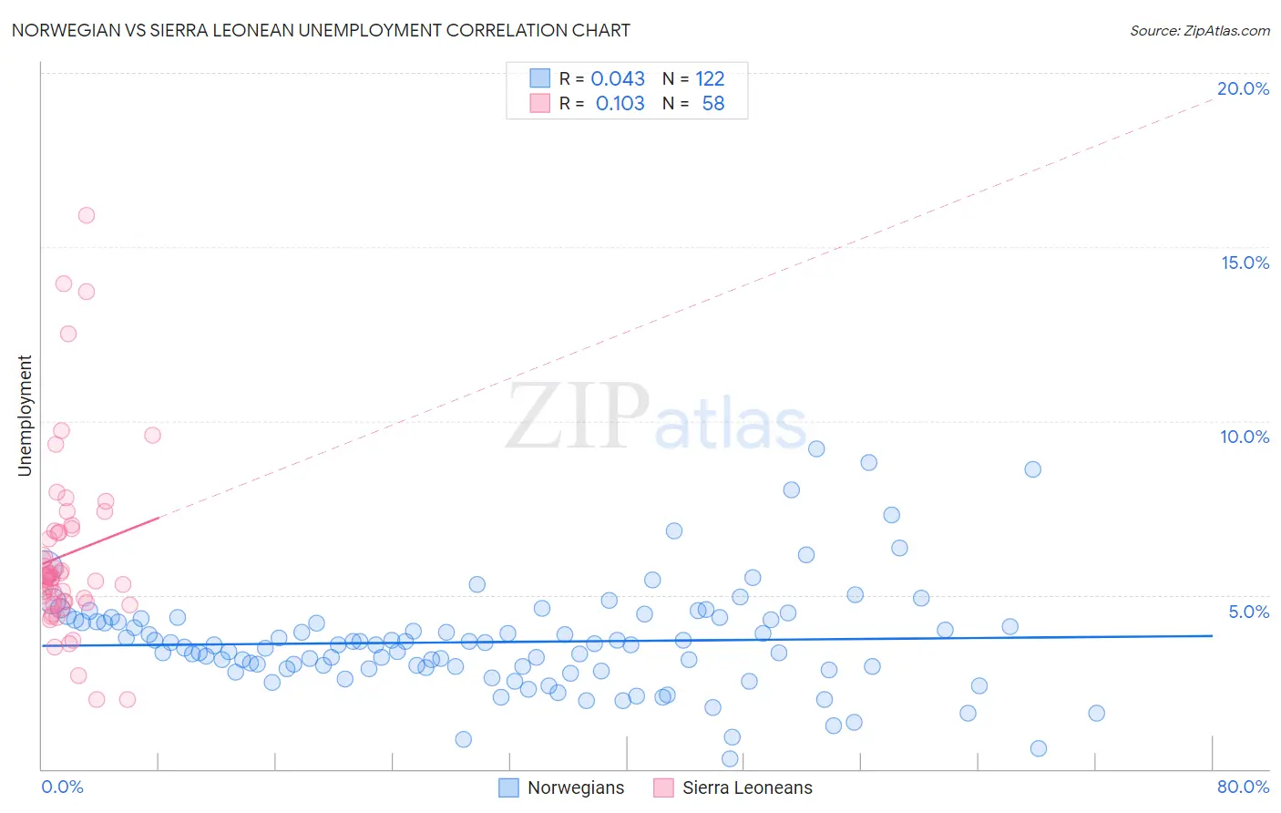 Norwegian vs Sierra Leonean Unemployment