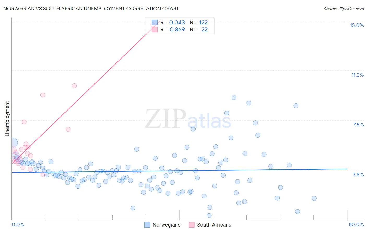 Norwegian vs South African Unemployment