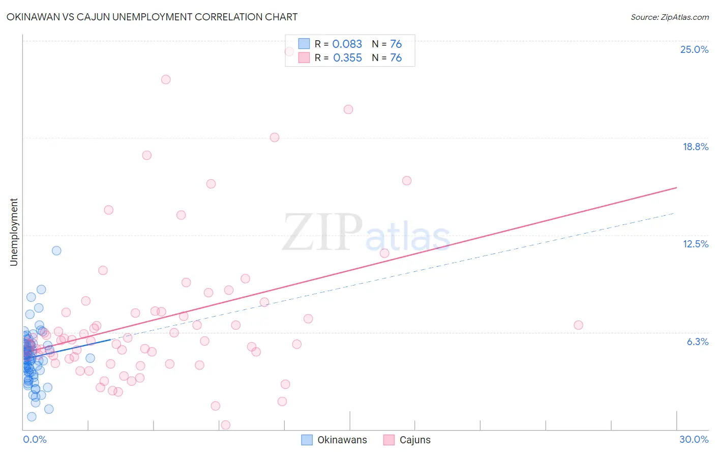 Okinawan vs Cajun Unemployment