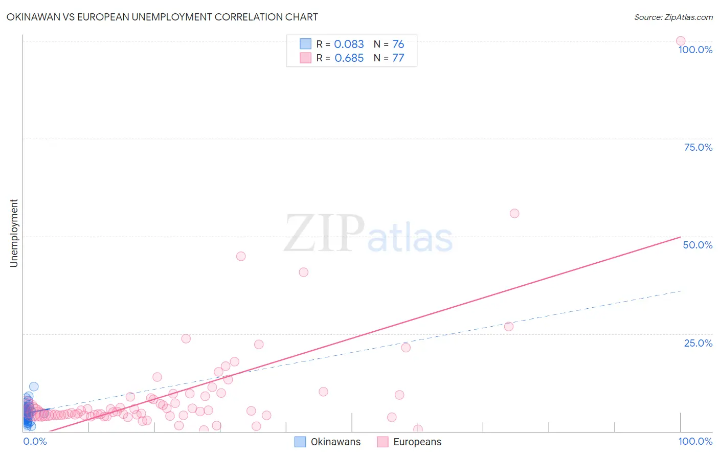 Okinawan vs European Unemployment