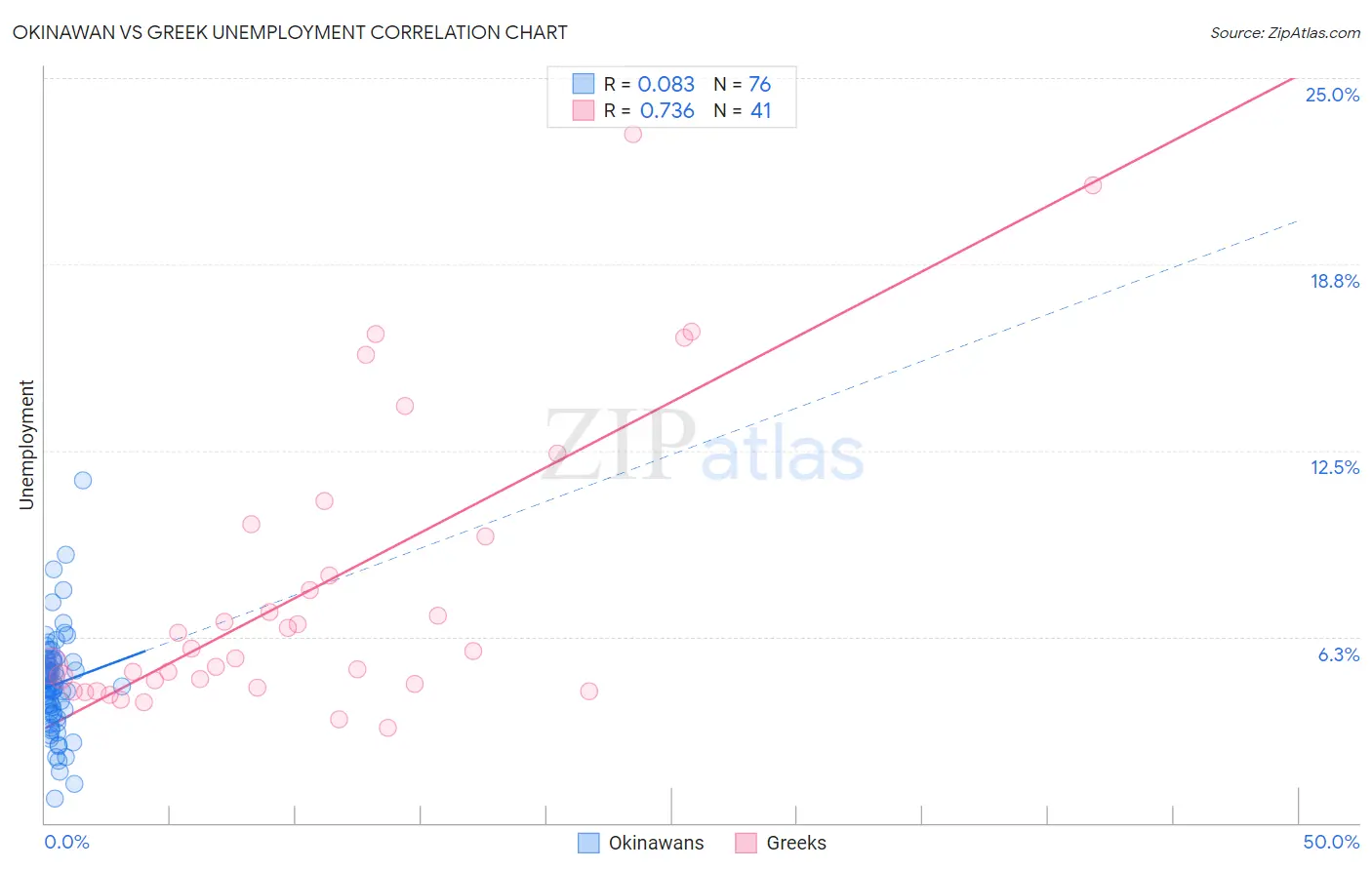 Okinawan vs Greek Unemployment