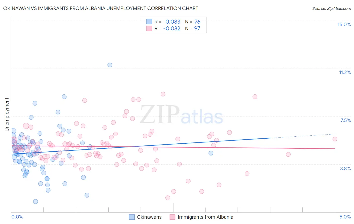 Okinawan vs Immigrants from Albania Unemployment