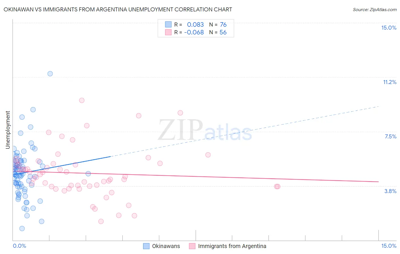 Okinawan vs Immigrants from Argentina Unemployment