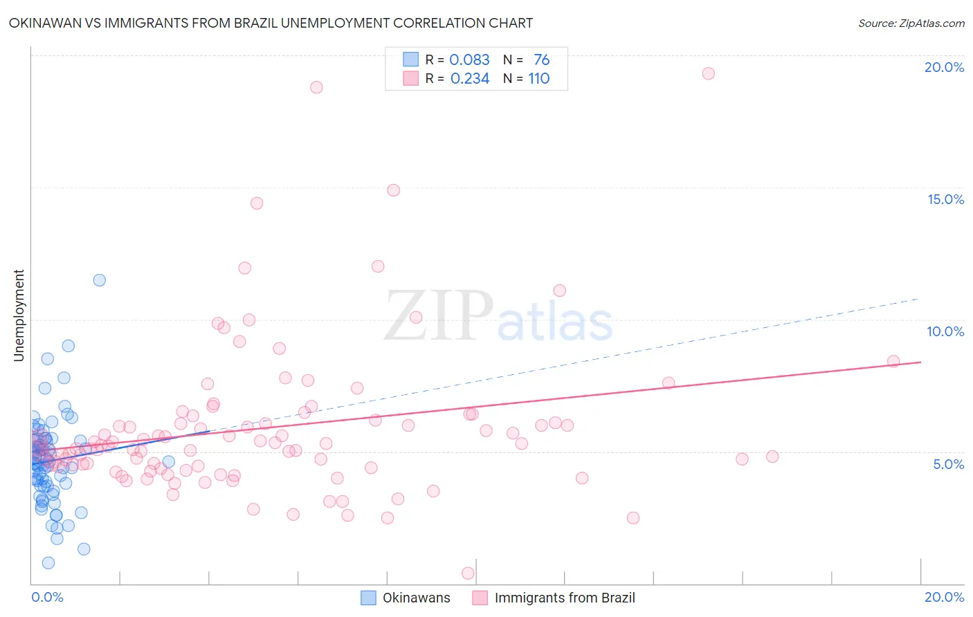 Okinawan vs Immigrants from Brazil Unemployment