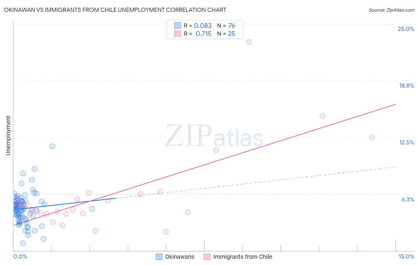 Okinawan vs Immigrants from Chile Unemployment