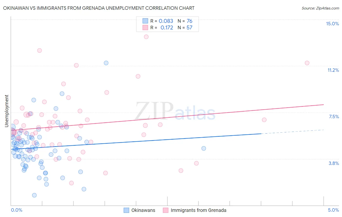 Okinawan vs Immigrants from Grenada Unemployment